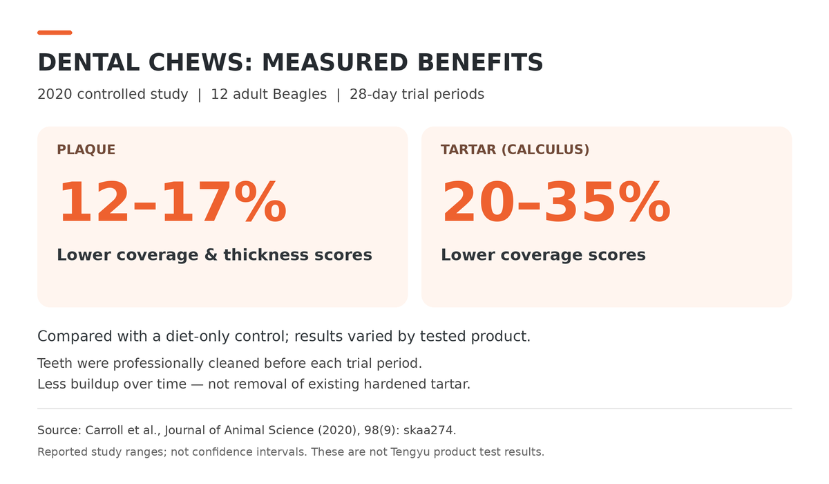 Dental chew study results showing 12–17% lower plaque scores and 20–35% lower tartar coverage scores compared with a diet-only control